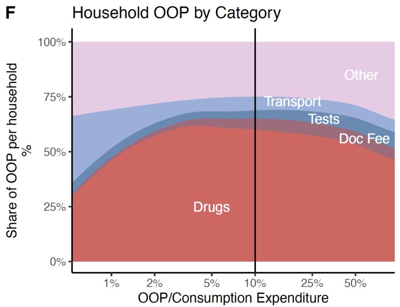 Drugs constitute a large component of out of pocket spending on health.