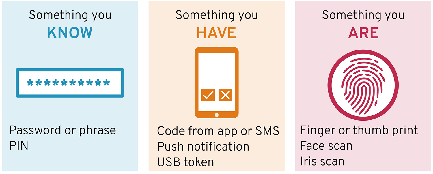 1. something you know: password or phrase PIN, 2. something you have: code from app or SMS push notification USB token, 3. something you are: finger or thumb print, face scan, iris scan