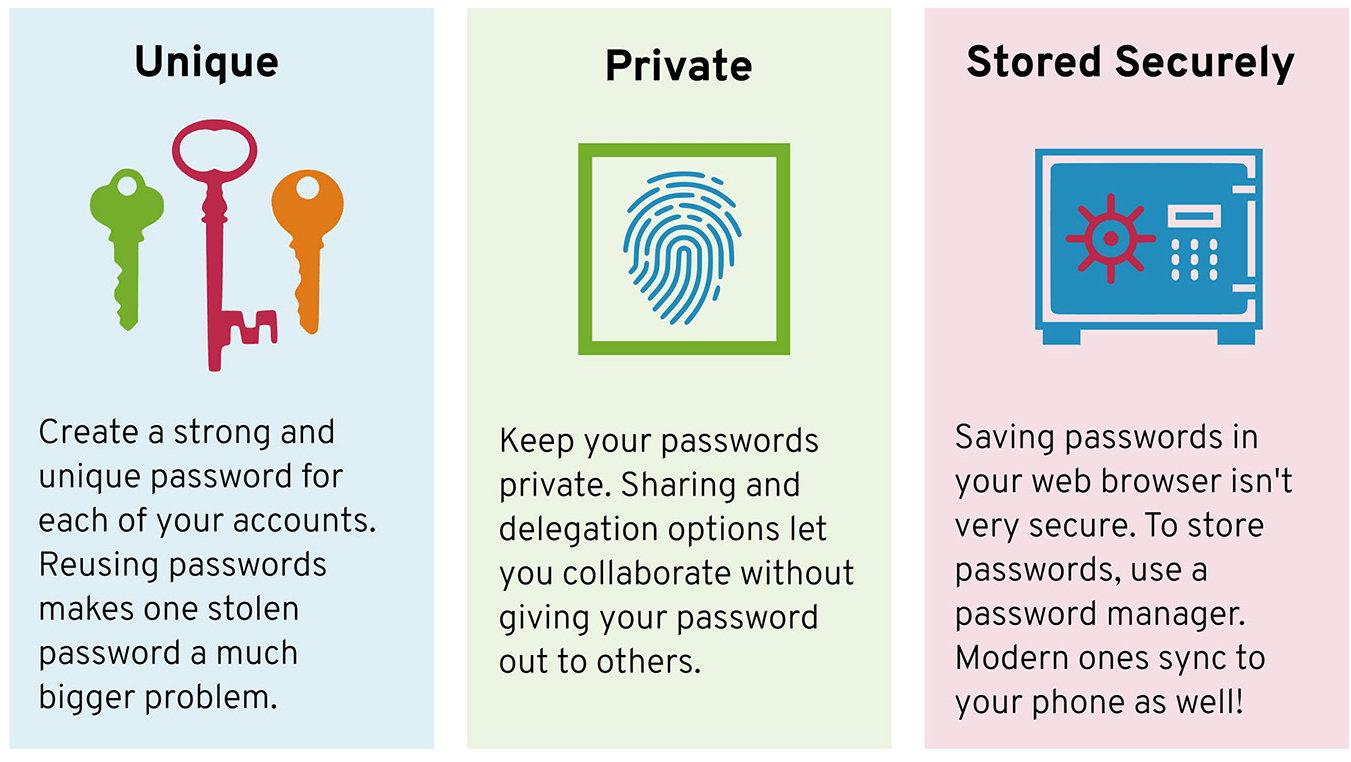 Unique, secure, and stored securely (graphic)