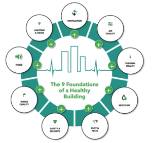 The 9 Foundations of a Healthy Building circle logo