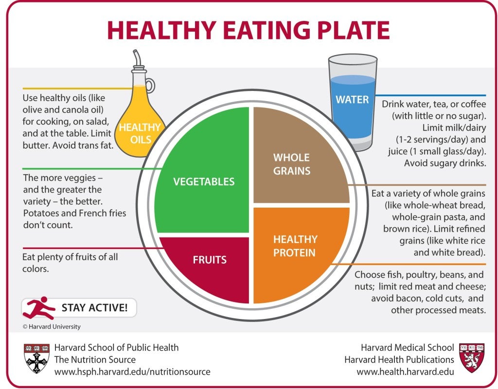 https://www.hsph.harvard.edu/news/wp-content/uploads/sites/21/2013/11/Healthy-Eating-Plate-1024x800.jpg