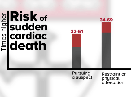 Risky business: Stressful duties increase chance of sudden cardiac death among police