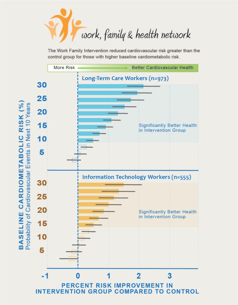 Text reads "The Work Family Intervention reduced cardiovascular risk greater than the control group for those with higher baseline cardiometabolic risk." Two graphs are below: One with data on the long-term care workers and one with data on the information technology workers. Both graphs read "significantly better health for intervention group."