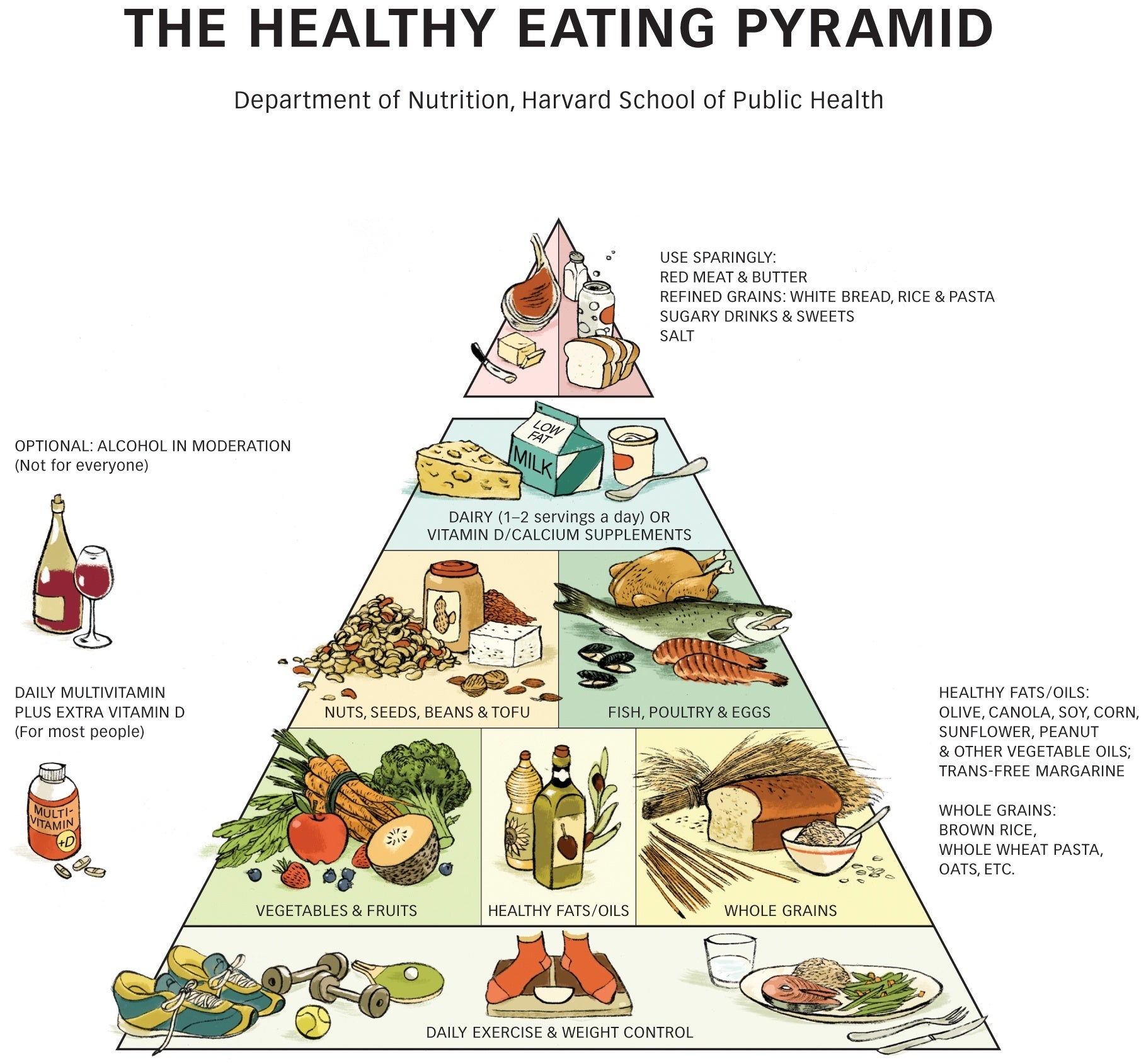 Healthy Eating Pyramid | The Nutrition Source | Harvard T.H. Chan School Of  Public Health