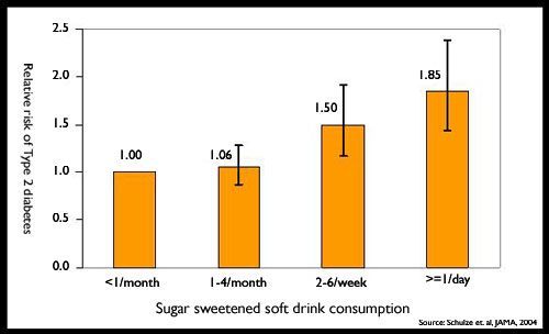 a graph showing relative risk of type 2 diabetes increases with frequency of sugar sweetened soft drink consumption 