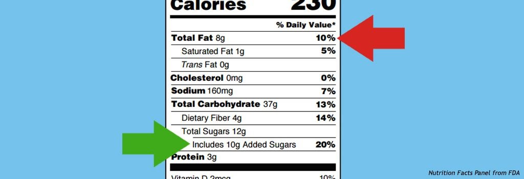 Updated Nutrition Facts Panel makes significant progress with “added sugars,” but there is room for improvement