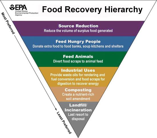Food Recovery Hierarchy graphic by the U.S. Environmental Protection Agency
