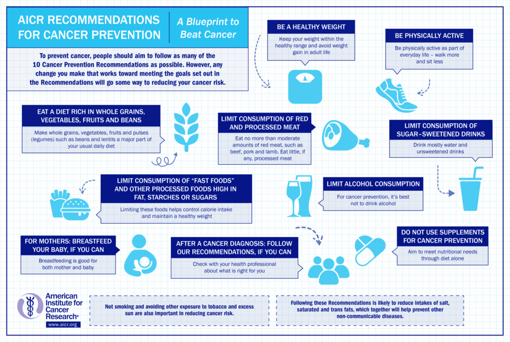Infographic depicting AICR/WCRF Recommendations for cancer prevention