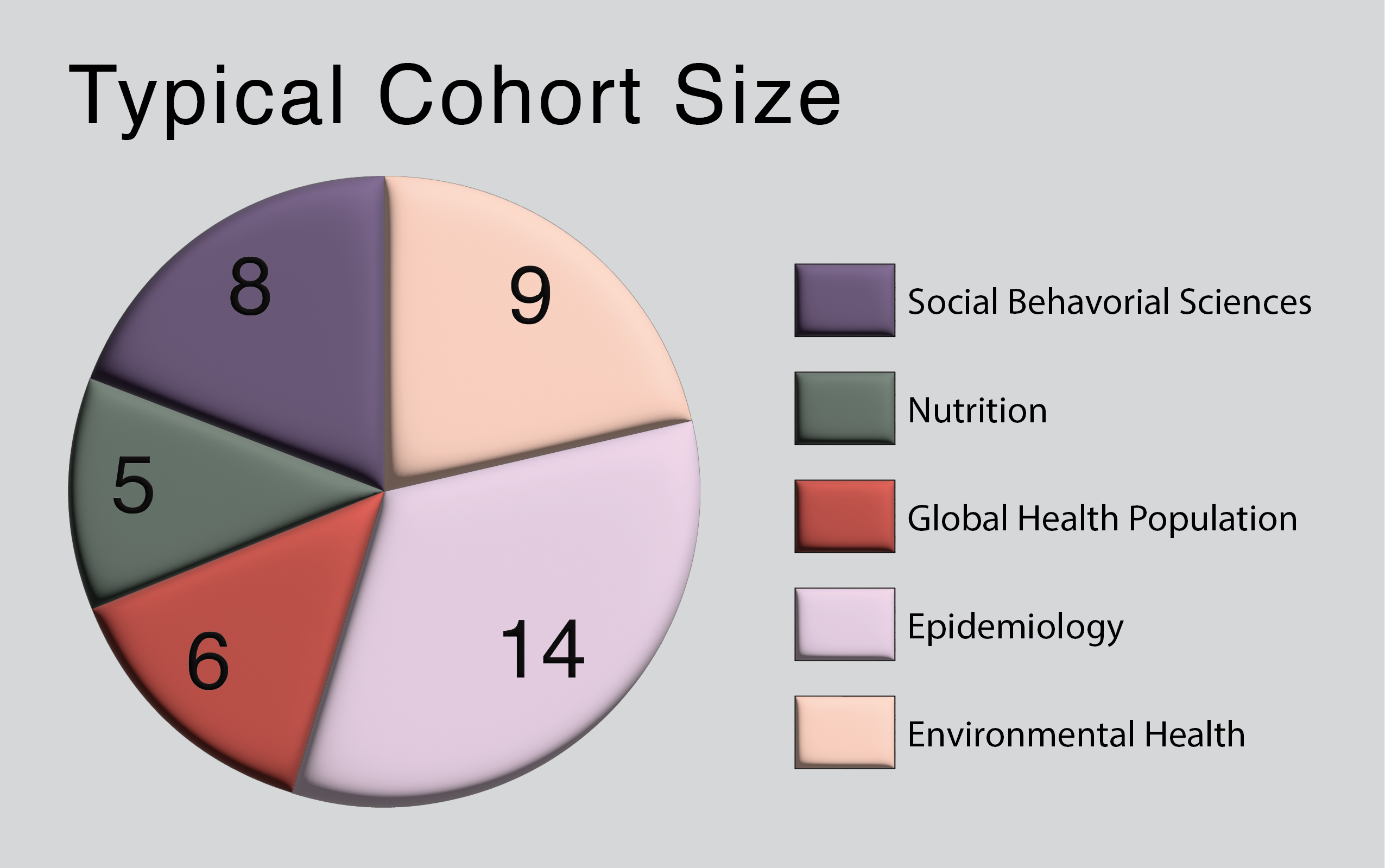Student Cohort Size