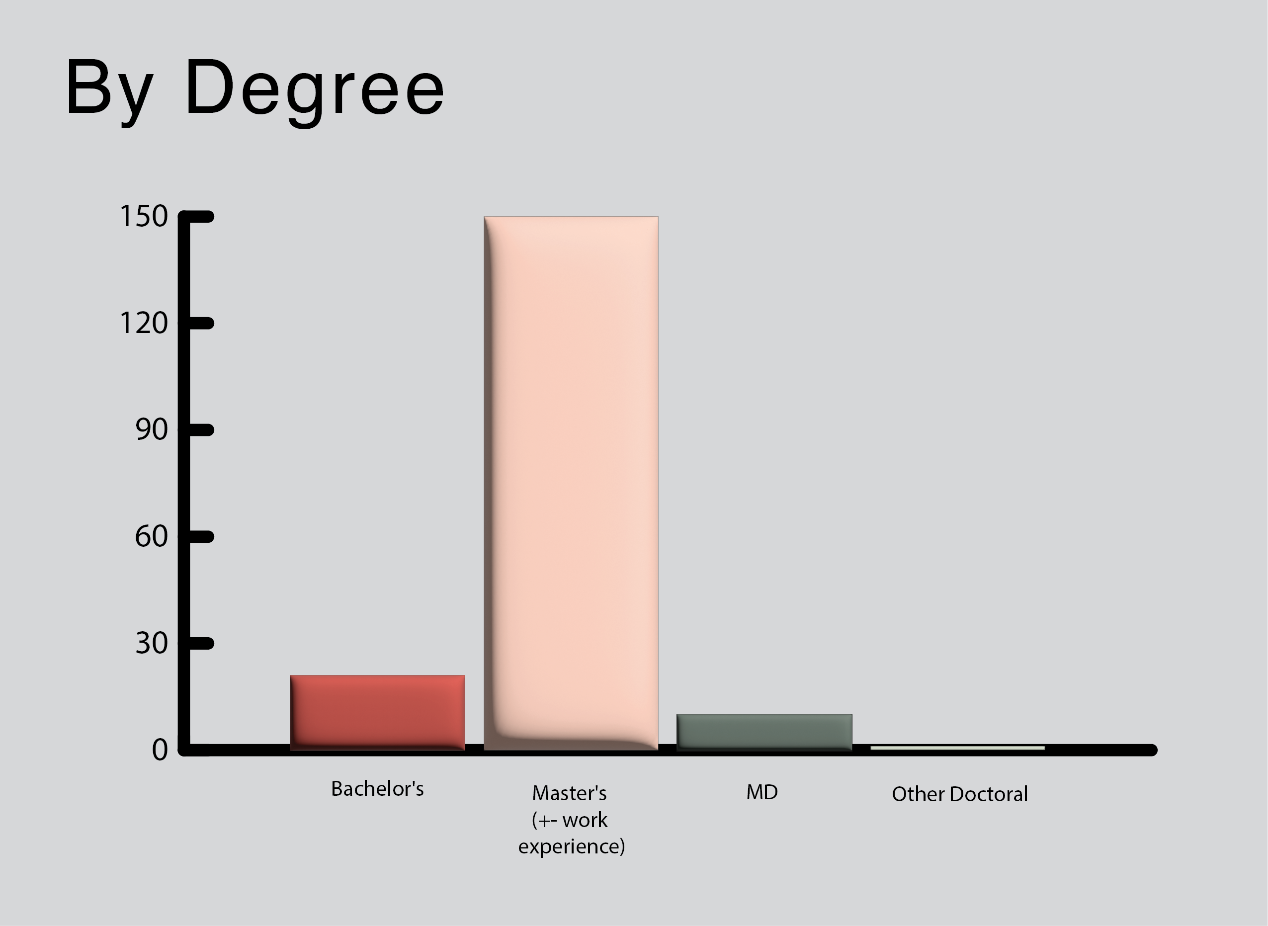 Current Students by Degree