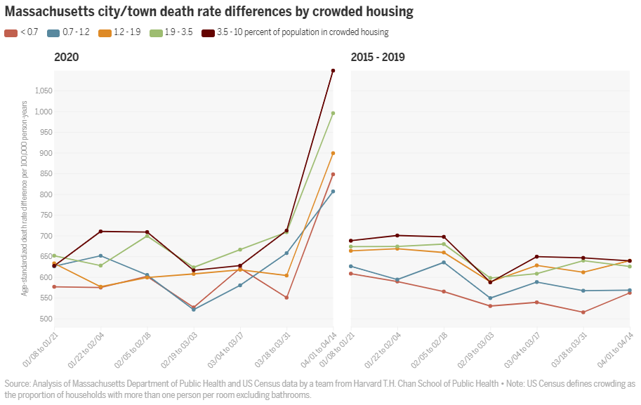 death rate differences by crowded housing
