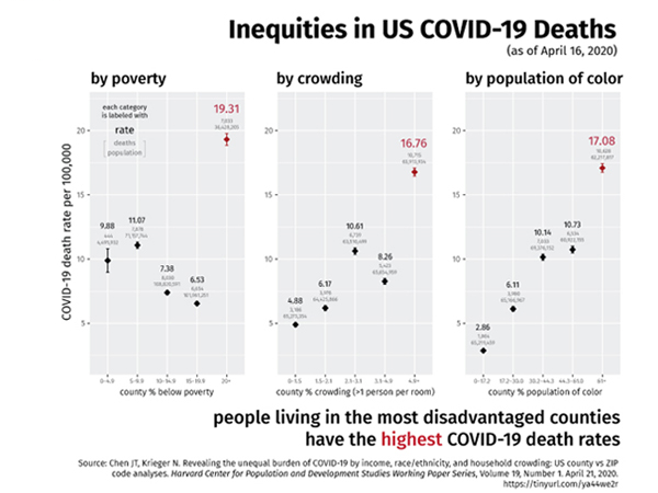 Graphic from paper that shows COVID-19 inequalities by disadvantaged counties