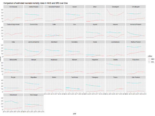 A series of graphs that compare neonatal mortality rates from HMIS administrative data to national survey data in India