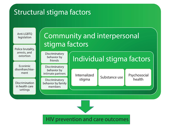 Graphic of conceptual framework of intersectional stigma