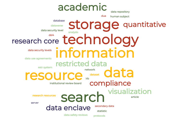 Word cloud of research terms