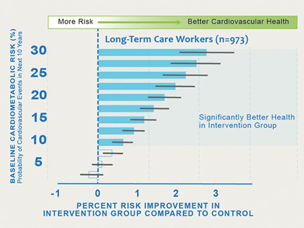 Graph showing greater protection of risk for those at higher cardiometabolic risk