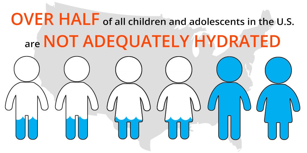 Over half of all children and adolescents in the US are not adequately hydrated - graphic showing 4 out of 6 people as dehydrated