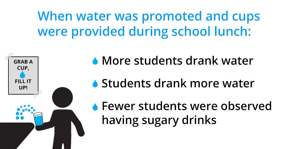 When water was promoted and cups were provided during school lunch: more students drank water, students drank more water, and fewer students were observed having sugary drinks