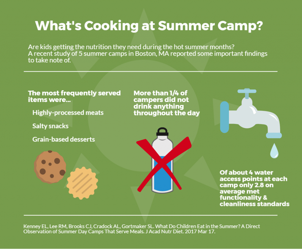 What's cooking at summer camp? Are kids getting the nutrition they need during the hot summer months? A recent study of 5 summer camps in Boston, MA reported some important findings to take note of. The most frequently served items highly-processed meats, salty snacks, and grain-based desserts. More than one quarter of campers did not drink anything throughout the day. Of about 4 water access points at each camp, only 2.8 on average met functionality and cleanliness standards.
