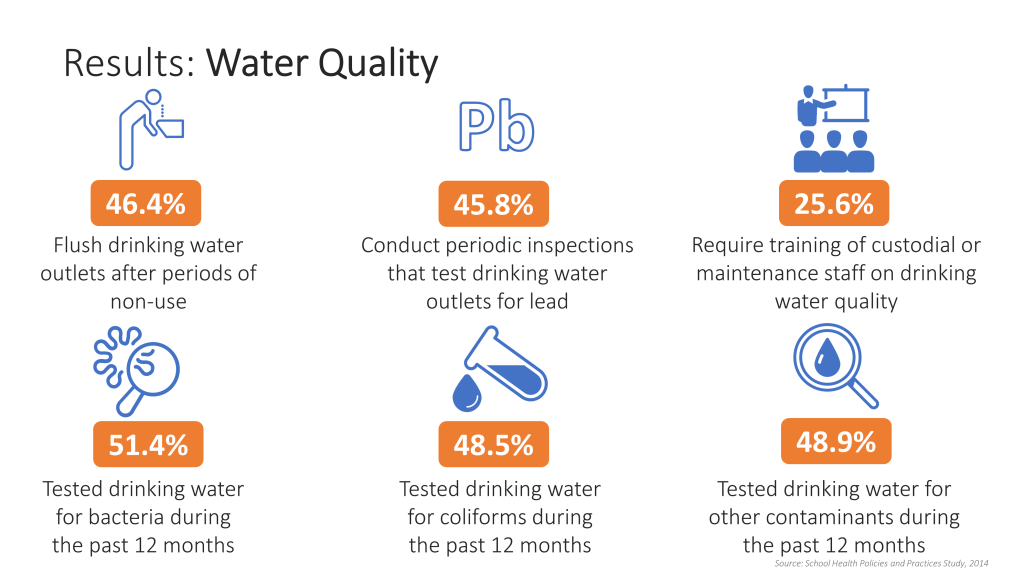 Water quality results graphic. From left to right: 46.4% of school flush drinking water outlets after periods of non-use; 45.8% of schools conduct periodic inspections that test drinking water outlets for lead; 25.6% of schools require training of custodial or maintenance staff on drinking water quality; 51.4% of schools tested drinking water for bacteria during the past 12 months; 48.5% of schools tested drinking water for coliforms during the past 12 months; and 48.9% of schools tested drinking water for other contaminants during the past 12 months. Source: School Health Policies and Practices Study, 2014