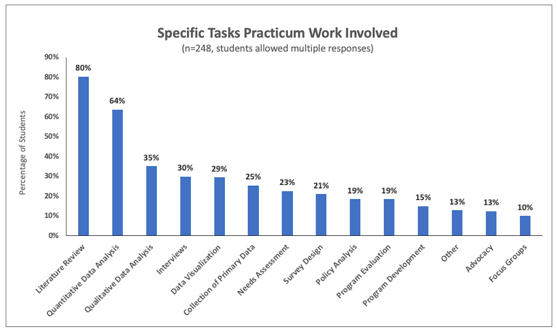 MPH-45 Practicum Evaluation May 2019 All Fields of Study