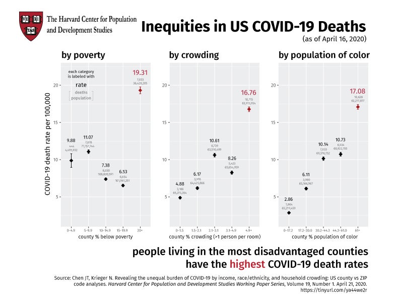 COVID-19 and Health Inequities Study by Jarvis T. Chen and Nancy Krieger