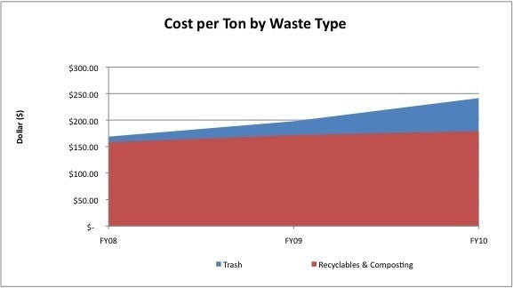 waste - Cost per ton by waste type