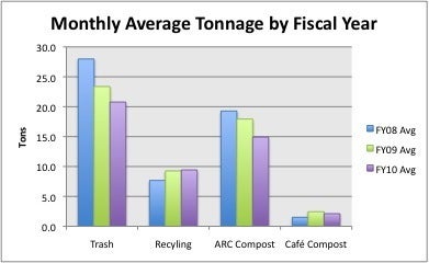 waste - monthly avg for FY