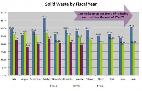 waste - Monthly Trend for Waste