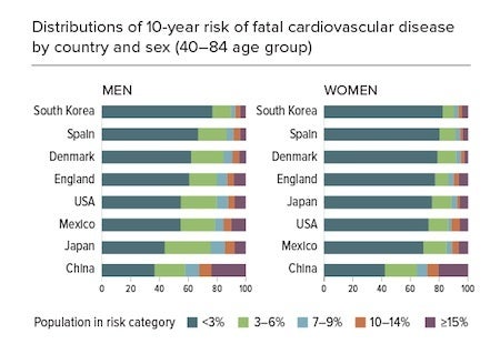 CVD risk charts
