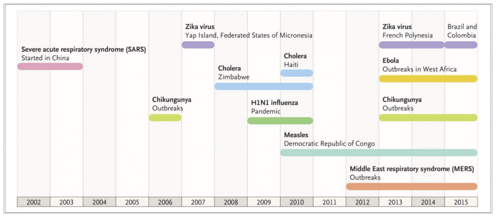 Major emerging and reemerging infectious-disease outbreaks, epidemics, and pandemics, 2002-2015