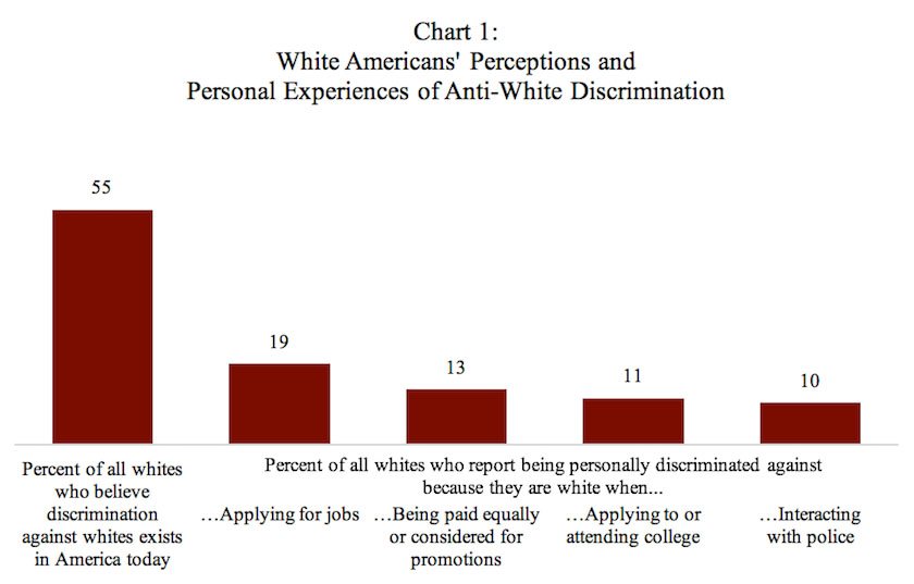 Chart: White Americans' Perceptions and Personal Experiences of Anti-White Discrimination
