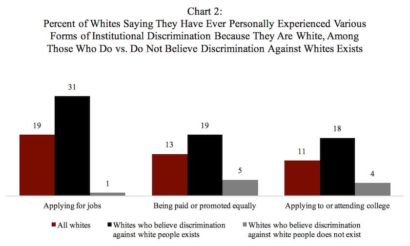 Chart: Percent of Whites Saying They Have Ever Personally Experienced Various Forms of Institutional Discrimination Because They Are White, Among Those Who Do vs. Do Not Believe Discrimination Against Whites Exists