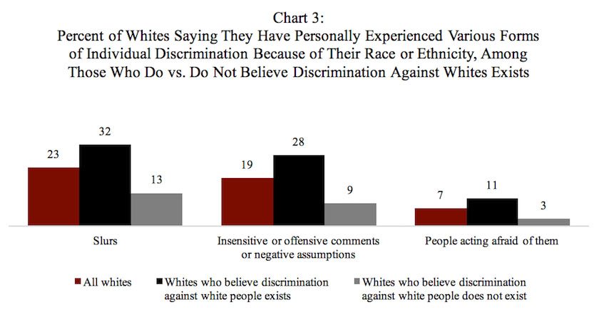 Chart: Percent of Whites Saying They Have Personally Experienced Various Forms of Individual Discrimination Because of Their Race or Ethnicity, Among Those Who Do vs. Do Not Believe Discrimination Against Whites Exists