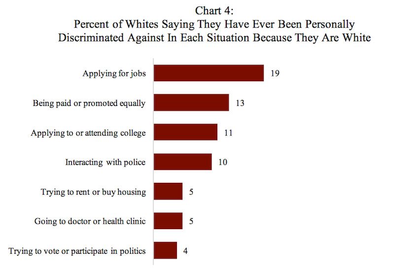 Poll: Percent of Whites Saying They Have Ever Been Personally Discriminated Against In Each Situation Because They Are White