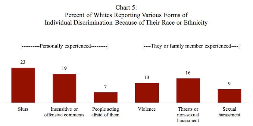 Poll: Percent of Whites Reporting Various Forms of Individual Discrimination Because of Their Race or Ethnicity