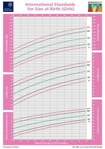 newborn growth size birth global oxford intergrowth standards chart WHO world health organization girls female