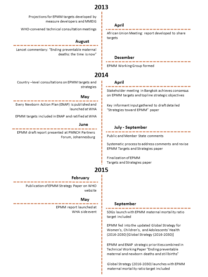 EPMM Development Timeline