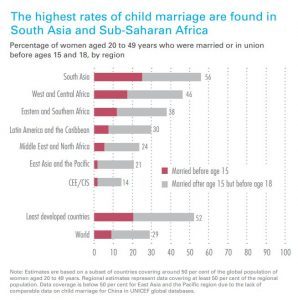 UNICEF Child Marriage