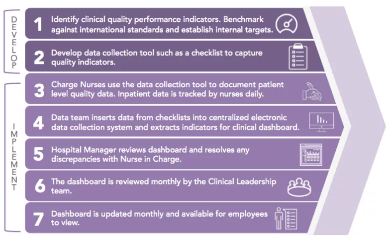 Implementing a Clinical Quality Dashboard in Low-Resource Maternal and Child Health Hospital