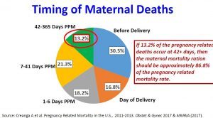 In the US, 30.5% of maternal deaths (MD) occur before delivery; 16.8% occur day of delivery; 18.2% occur 1-6 days post-partum; 21.3% occur 7-41 days PPM; 13.2% occur 42-365 days PPM. This data is from 2011-2013