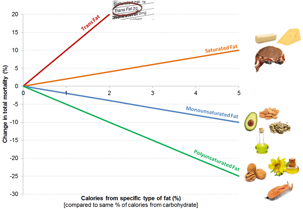 Graph depicting change in mortality based on percentage of calories from saturated fat.