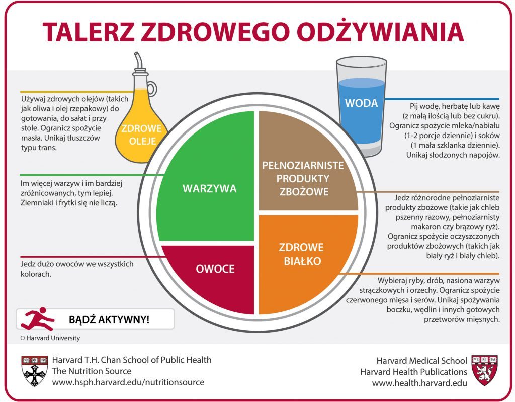Polish Healthy Eating Plate translation
