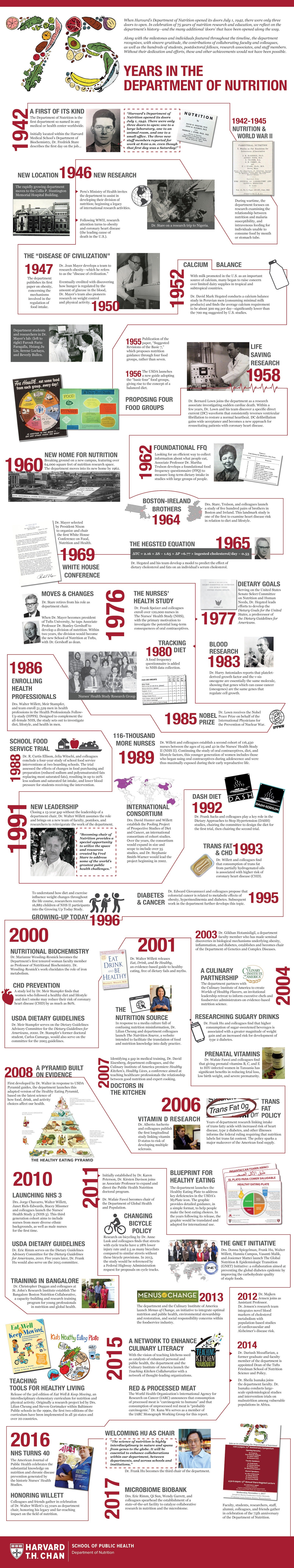 Timeline of 75 years in the Department of Nutrition